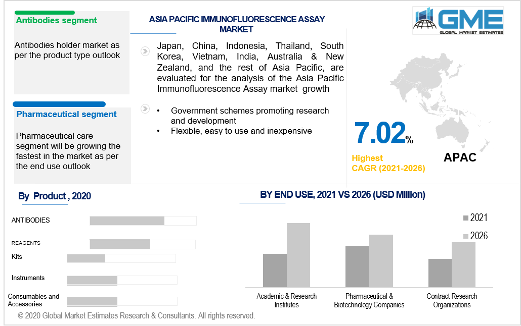 asia pacific immunofluorescence assay market